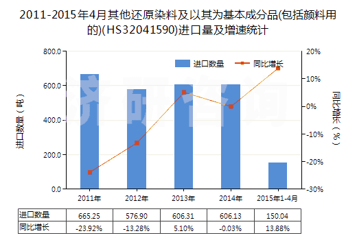 2011-2015年4月其他還原染料及以其為基本成分品(包括顏料用的)(HS32041590)進(jìn)口量及增速統(tǒng)計(jì) 2011-2015年4月其他還原染料及以其為基本成分品(包括顏料用的)(HS32041590)進(jìn)口量及增速統(tǒng)計(jì)